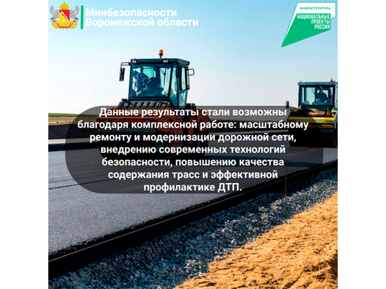 Безопасность дорожного движения: позитивные изменения на дорогах Воронежской области.